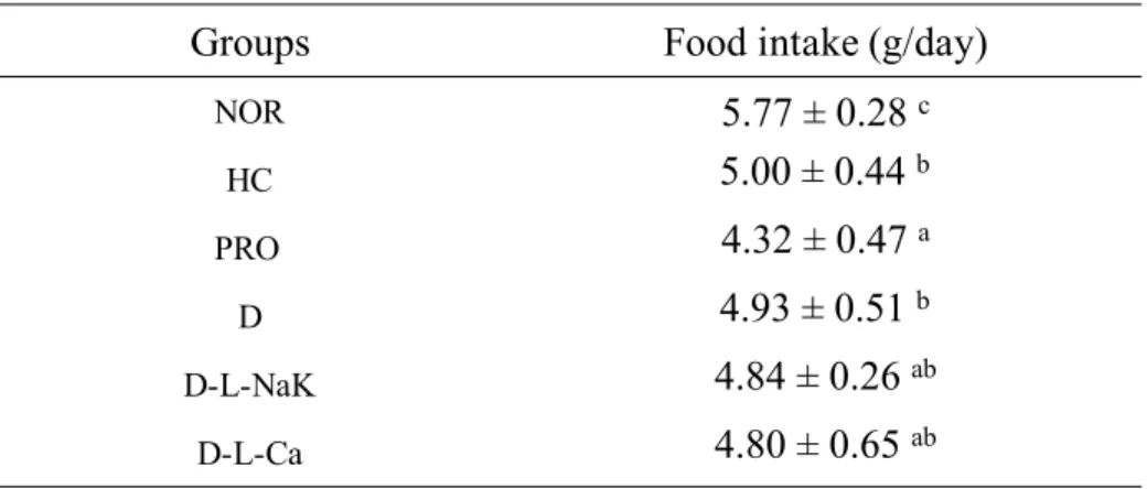 Table 4-3 Daily food intake of experimental hamster fed with various samples 