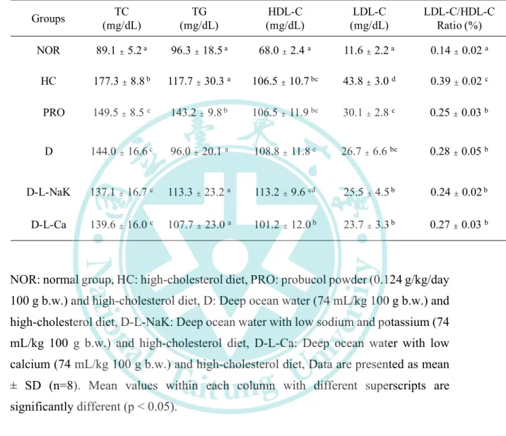 Table  4-4  Effect  of  various  samples  on  the  serum  cholesterol,  triglyceride,  HDL- HDL-cholesterol,  LDL-cholesterol  concentration  and  LDL-cholesterol/HDL-cholesterol  ratio