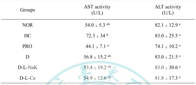 Table  4-5  Effect  of  various  samples  on  the  serum  Aspartate  aminotransferase  and      Alanine transferase activity of experimental hamster