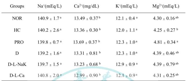 Table 4-6 Effect of various samples on the serum Na + Mg 2+ Ca 2+  and K +  content. 
