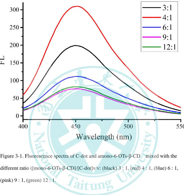 Figure 3-1. Fluorescence spectra of C-dot and amono-6-OTs-β-CD    mixed with the  different ratio ([mono-6-OTs-β-CD]/[C-dot]v/v: (black) 3 : 1, (red) 4 : 1, (blue) 6 : 1,  (pink) 9 : 1, (green) 12 : 1
