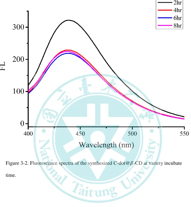 Figure 3-2. Fluorescence spectra of the synthesized C-dot@