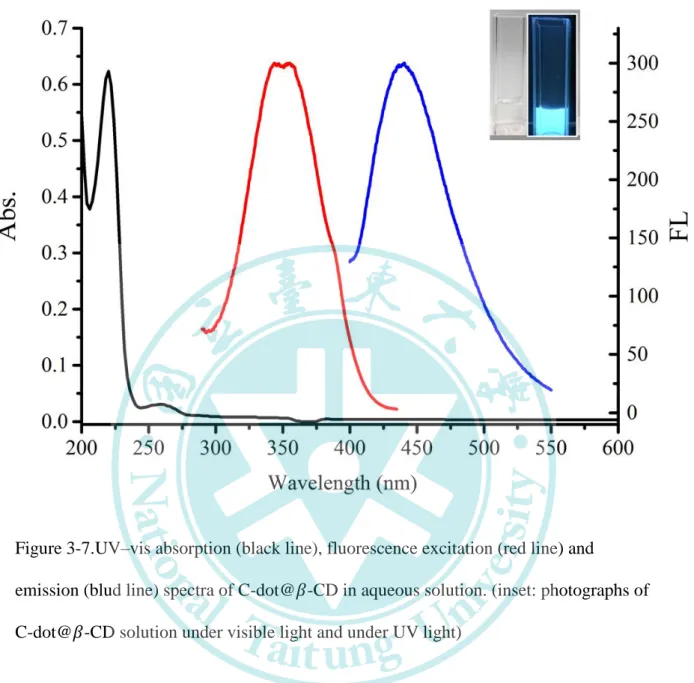 Figure 3-7.UV–vis absorption (black line), fluorescence excitation (red line) and 