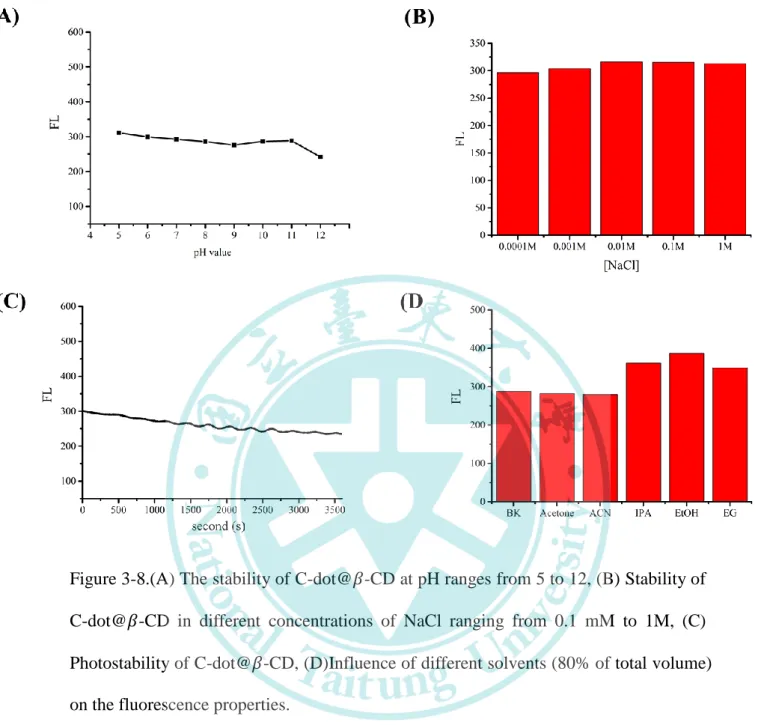 Figure 3-8.(A) The stability of C-dot@