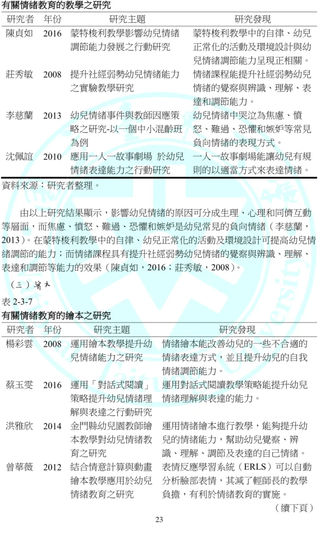表 2-3-6  有關情緒教育的教學之研究  研究者  年份  研究主題  研究發現  陳貞如  2016  蒙特梭利教學影響幼兒情緒 調節能力發展之行動研究  蒙特梭利教學中的自律、幼兒正常化的活動及環境設計與幼 兒情緒調節能力呈現正相關。  莊秀敏  2008  提升社經弱勢幼兒情緒能力 之實驗教學研究  情緒課程能提升社經弱勢幼兒情緒的覺察與辨識、理解、表 達和調節能力。  李慈蘭  2013  幼兒情緒事件與教師因應策 略之研究-以一個中小混齡班 為例  幼兒情緒中哭泣為焦慮、憤 怒、難過、恐懼和嫉