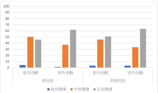 圖 4-2-2 原住民及非原住民幼兒室內外教學活動與情緒表現次數百分比分佈圖  第三節 幼兒遊戲行為與情緒之關係分析及討論  經由列聯相關檢定結果，如表4-3-1所示，原住民幼兒在遊戲行為與情緒相 關達顯著(r=.232，  p<.001)；非原住民幼兒在遊戲行為與情緒相關達顯著 (r=.182，  p<.001)，且呈現正相關；整體幼兒在遊戲行為與情緒相關達顯著 (r=.191，  p<.001)，且呈現正相關。  表4-3-1  幼兒遊戲行為與情緒之相關係數摘要表  名稱  原住民  