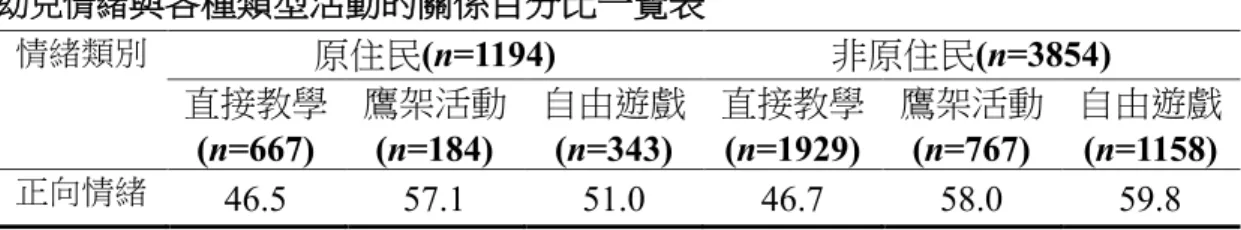 表 4-6-2  幼兒情緒 與各種類型活動的關係百分比一覽表  情緒類別  原住民(n=1194) 非原住民(n=3854) 直接教學 (n=667) 鷹架活動(n=184) 自由遊戲(n=343) 直接教學(n=1929) 鷹架活動(n=767) 自由遊戲(n=1158) 正向情緒  46.5 57.1 51.0 46.7 58.0 59.8 由表 4-6-1 和表 4-6-2 觀之，可知悉在「鷹架活動」時，無論是原住民幼兒 或非原住民幼兒在「鷹架活動」時「高投入度」的比例都是高的，同時「正向 情緒」的比