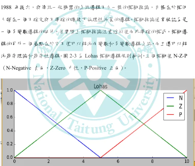 圖 2.3 Lohas 模糊邏輯規則範例 