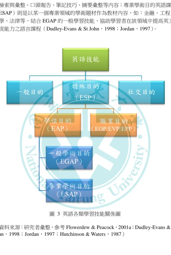 圖  3  英語各類學習技能關係圖