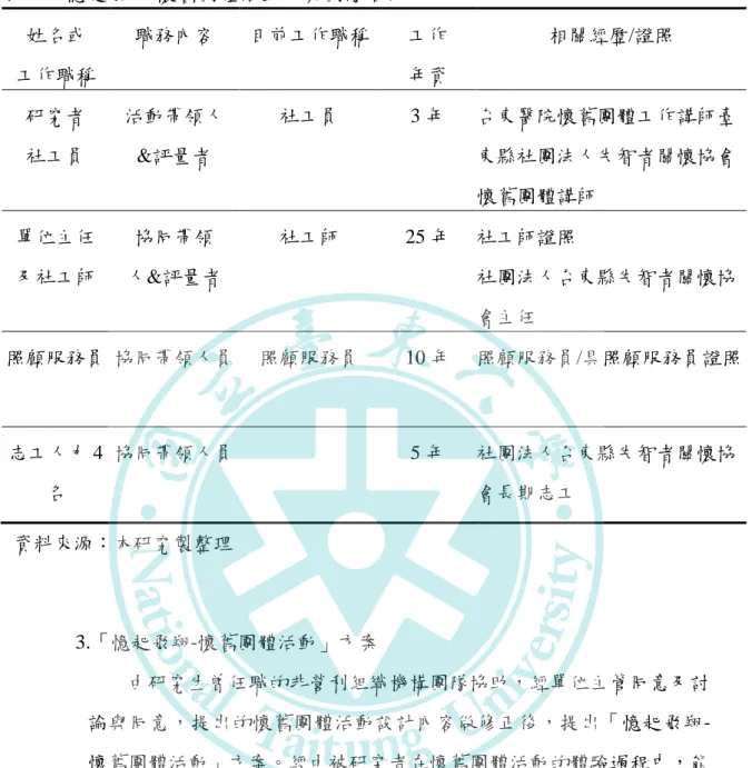 表  1    憶起飛翔-懷舊團體活動方案團隊名冊  姓名或  工作職稱  職務內容  目前工作職稱  工作 年資  相關經歷/證照  研究者  社工員  活動帶領人 &amp;評量者  社工員  3 年  台東醫院懷舊團體工作講師臺東縣社團法人失智者關懷協會 懷舊團體講師  單位主任  及社工師  協同帶領  人&amp;評量者  社工師  25 年  社工師證照  社團法人台東縣失智者關懷協 會主任  照顧服務員  協同帶領人員  照顧服務員  10 年  照顧服務員/具照顧服務員證照  志工人力 4 