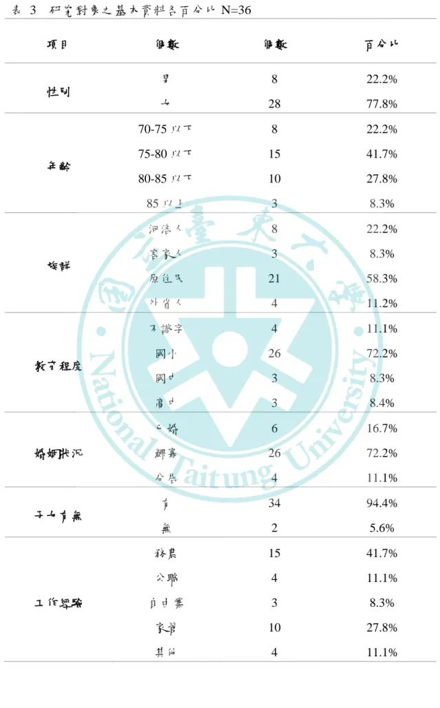 表  3    研究對象之基本資料各百分比 N=36  項目  個數  個數  百分比  性別  男  女  8  28  22.2% 77.8%  年齡  70-75 以下 75-80 以下  80-85 以下  85 以上  8  15 10 3  22.2% 41.7% 27.8% 8.3%  族群  河洛人 客家人  原住民  外省人  8 3  21 4  22.2% 8.3% 58.3% 11.2%  教育程度  不識字 國小  國中  高中  4  26 3 3  11.1% 72.2% 8.