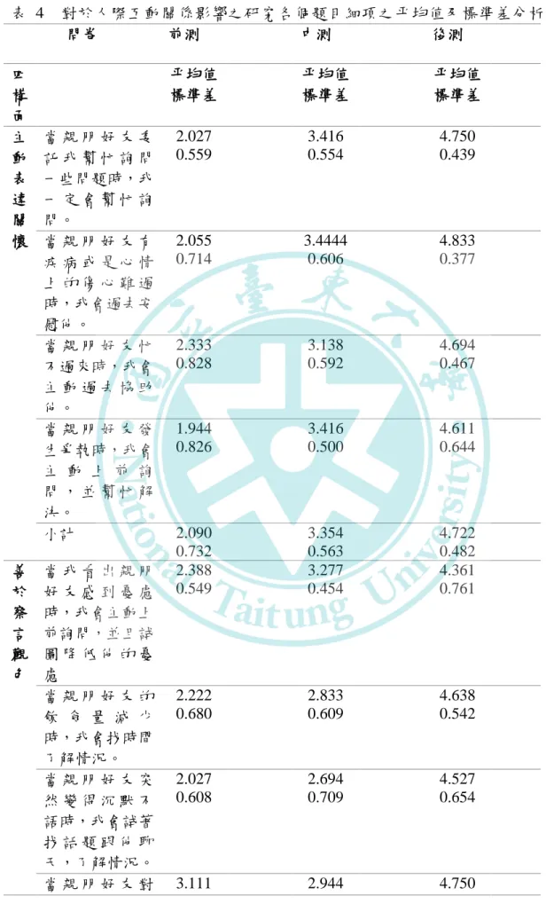 表  4    對於人際互動關係影響之研究各個題目細項之平均值及標準差分析  問卷  前測  中測  後測  四 構 面        平均值 標準差  平均值 標準差  平均值 標準差  主 動 表 達 關 懷  當 親 朋 好 友 委託 我 幫 忙 詢 問一些問題時，我一 定 會 幫 忙 詢問。  2.027 0.559  3.416 0.554  4.750 0.439  當 親 朋 好 友 有 疾 病 或 是 心 情 上 的 傷 心 難 過 時，我會過去安 慰他。  2.055 0.714  3.4
