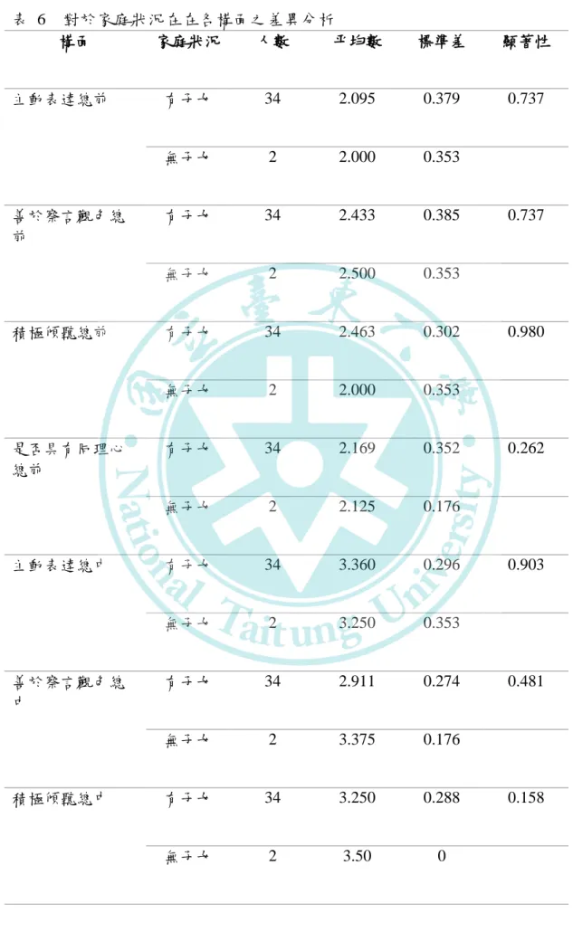表  6    對於家庭狀況在在各構面之差異分析  構面  家庭狀況  人數  平均數  標準差  顯著性  主動表達總前  有子女  34  2.095  0.379  0.737  無子女  2  2.000  0.353  善於察言觀色總 前  有子女  34  2.433  0.385  0.737  無子女  2  2.500  0.353  積極傾聽總前  有子女  34  2.463  0.302  0.980  無子女  2  2.000  0.353  是否具有同理心 總前  有子女  3