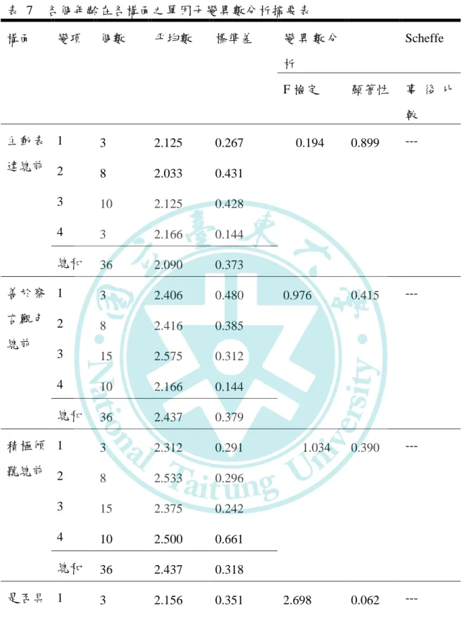 表  7    各個年齡在各構面之單因子變異數分析摘要表  構面  變項  個數  平均數  標準差  變 異 數 分 析  Scheffe  F 檢定  顯著性  事 後 比 較  主動表 達總前  1  3  2.125  0.267      0.194  0.899  ---  2  8  2.033  0.431  3  10  2.125  0.428  4  3  2.166  0.144  總和  36  2.090  0.373  善於察 言觀色 總前  1  3  2.406  0.48