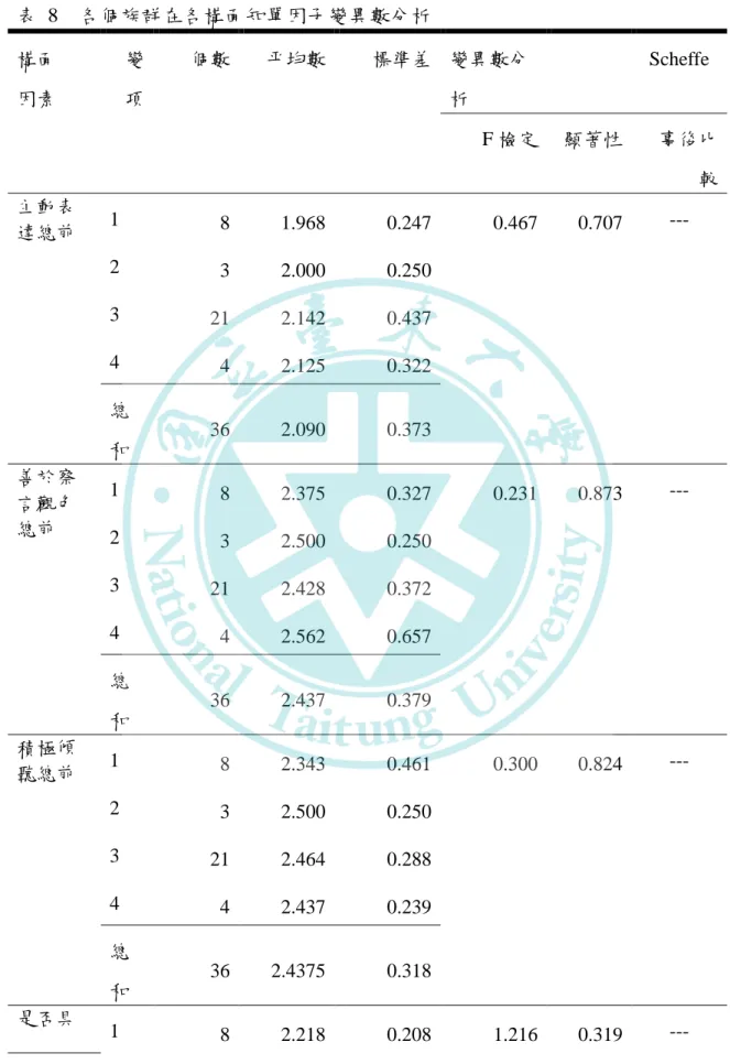 表  8    各個族群在各構面知單因子變異數分析  構面  因素  變 項  個數  平均數  標準差  變異數分析  Scheffe  F 檢定  顯著性  事後比 較  主動表 達總前  1  8  1.968  0.247  0.467  0.707  ---  2  3  2.000  0.250    3  21  2.142  0.437    4  4  2.125  0.322    總 和  36  2.090  0.373  善於察 言觀色 總前  1  8  2.375  0.327
