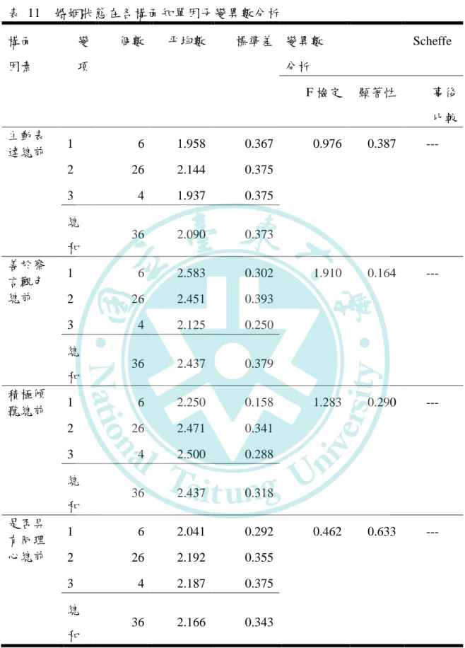表  11    婚姻狀態在各構面知單因子變異數分析  構面  因素  變 項  個數  平均數  標準差  變異數 分析  Scheffe  F 檢定  顯著性  事後  比較  主動表 達總前  1  6  1.958  0.367  0.976  0.387  ---  2  26  2.144  0.375    3  4  1.937  0.375    總 和  36  2.090  0.373  善於察 言觀色 總前  1  6  2.583  0.302  1.910  0.164  ---