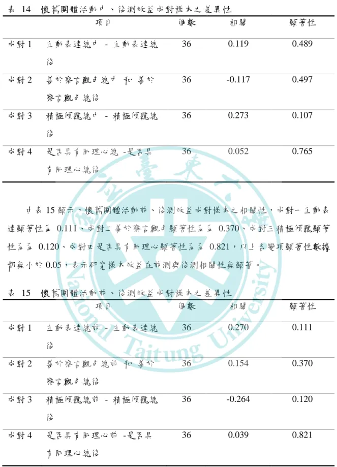 表  14    懷舊團體活動中、後測效益成對樣本之差異性  項目  個數  相關  顯著性  成對 1  主動表達總中  -  主動表達總 後  36  0.119  0.489  成對 2  善於察言觀色總中  和  善於 察言觀色總後  36 -0.117  0.497  成對 3  積極傾聽總中  -  積極傾聽總 後  36 0.273  0.107  成對 4  是否具有同理心總  -是否具 有同理心總後  36 0.052  0.765  由表 15 顯示，懷舊團體活動前、後測效益成對樣本之相