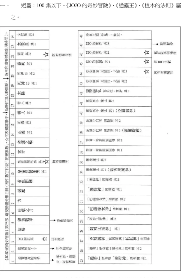 圖 4-5    《JOJO 的奇妙冒險》第三部  分集目錄暨情節推展圖示 