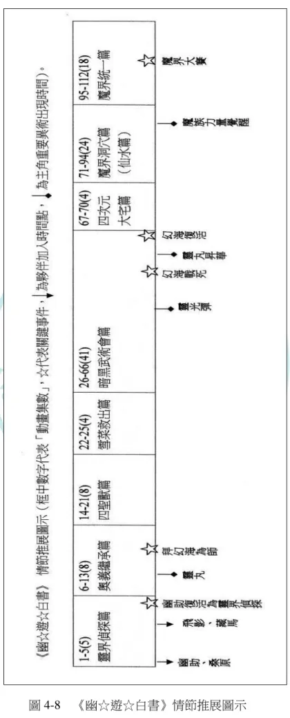 圖 4-8    《幽☆遊☆白書》情節推展圖示 
