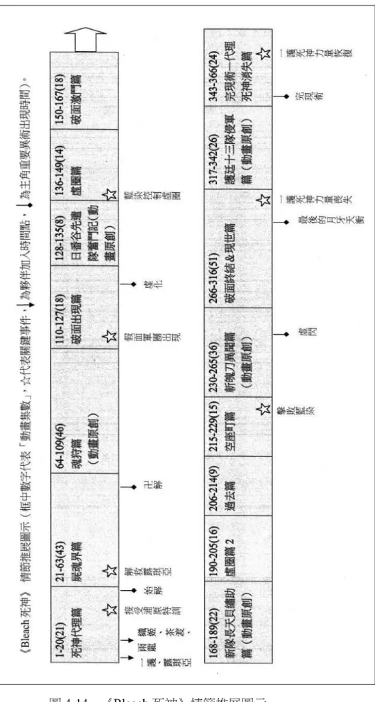 圖 4-14    《Bleach 死神》情節推展圖示 