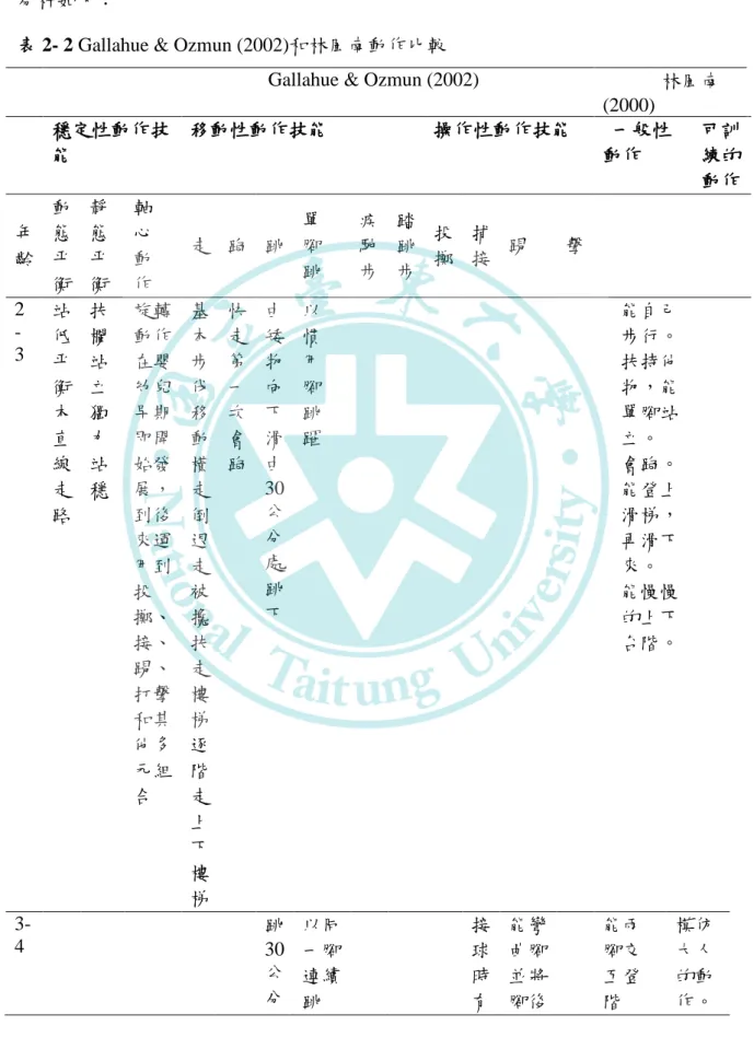 表 2- 2 Gallahue &amp; Ozmun (2002)和林風南動作比較 