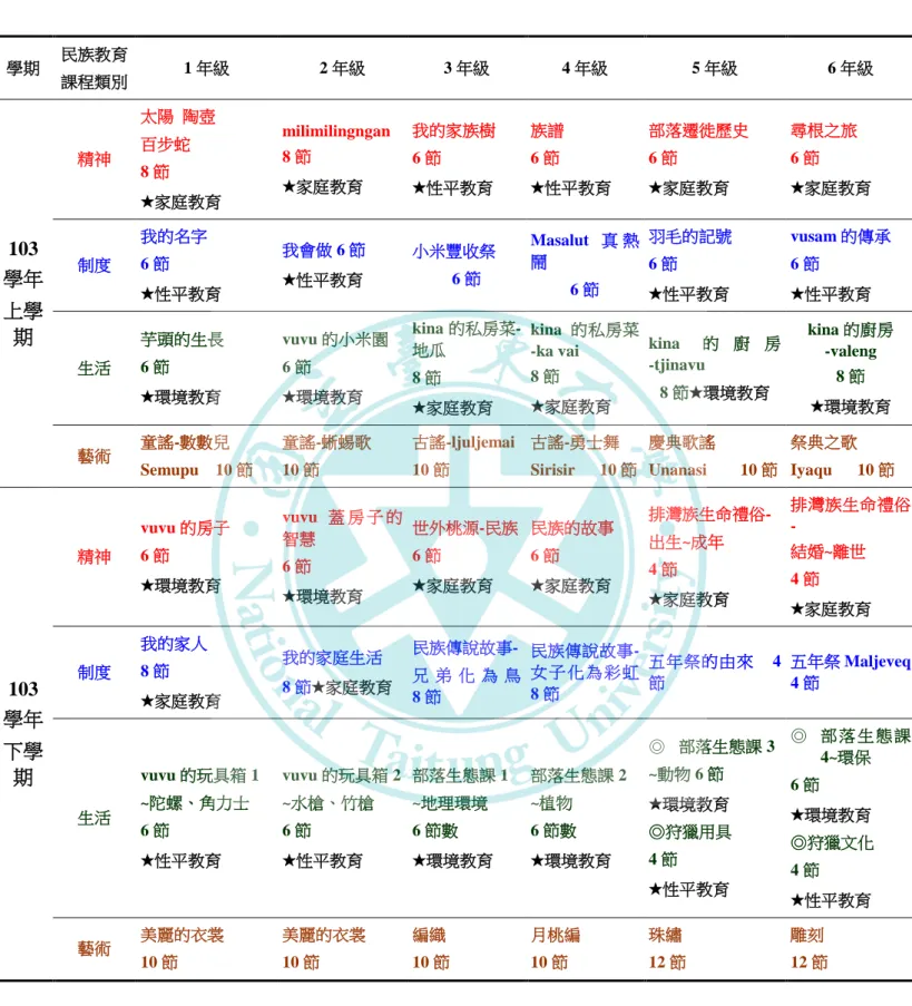 表 4-1  琉璃國小 103 年發展原住民族特色學校本位課程實施計畫全校課程總表                                                學期  民族教育  課程類別  1 年級  2 年級  3 年級  4 年級  5 年級  6 年級  103  學年  上學 期  精神  太陽  陶壺   百步蛇   8 節 ★家庭教育  milimilingngan   8 節 ★家庭教育  我的家族樹 6 節     ★性平教育  族譜  6 節      ★性平教育  部