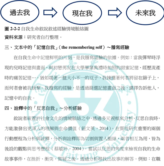 圖 2-2-2 自我生命敘說敘述經驗情境脈絡圖  資料來源：研究者自行整理。 