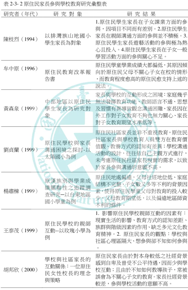 表 2-3- 2 原住民家長參與學校教育研究彙整表  研究者（年代）  研  究  對  象  研  究  結  果  陳枝烈（1994）  以 排 灣 族 山 地 國 小 學生家長為對象  1.原住民學生家長在子女課業方面的參與，因項目不同而有差別。2.原住民學生家長在親師溝通方面的參與並不積極。3.原住民學生家長遊藝活動的參與極為熱 心且投入。4.原住民學生家長在子女一般 學習活動方面的參與關心不足。  牟中原（1996）  原 住 民 教 育 改 革 報 告書  原住民學童學業成績大都偏低，其原因傾向