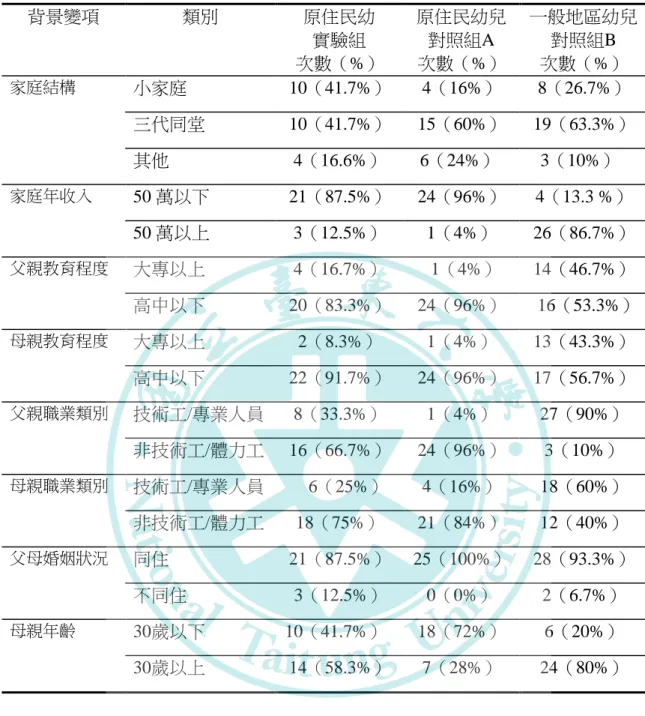 表 4-1-2 幼兒家庭背景變項資料分析表  小結：          由表4-1-2研究資料可知，以各組別年齡比例來看，原住民幼兒實驗組以五歲 組幼兒最多，其次為四歲組，原住民幼兒對照組A以六歲組幼兒最多，其次為五歲 組，一般地區幼兒對照組B以六歲組幼兒最多，其次為五歲、四歲組幼兒一樣多。 就性別比例來看，原住民幼兒實驗組男生多於女生，原住民幼兒對照組A、一般地 區幼兒對照組B，則女生多於男生。以家庭結構比例來看，原住民幼兒實驗組小家 庭和折衷家庭一樣多，其次為其他家庭，原住民幼兒對照組A以折衷家庭最多，