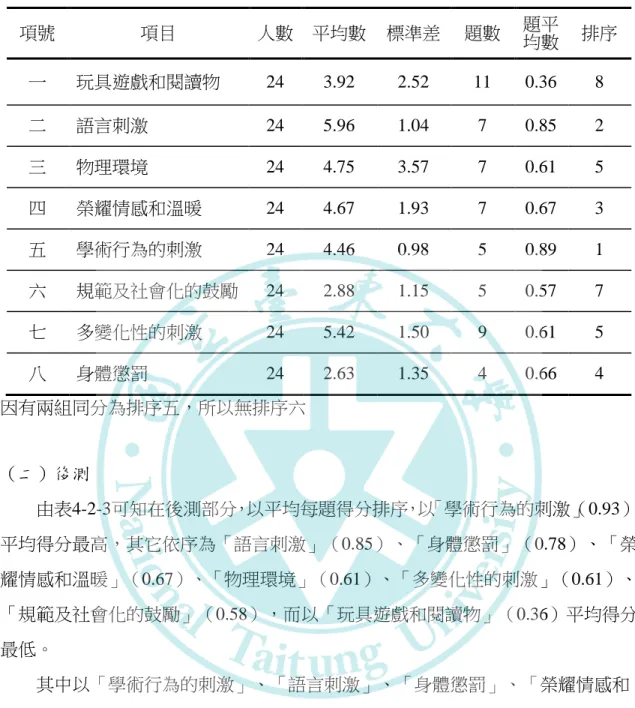 表 4-2-2 前測家庭環境評量表現況之描述性分析  項號  項目  人數  平均數  標準差  題數  題平 均數  排序  一  玩具遊戲和閱讀物  24  3.92  2.52  11  0.36  8  二  語言刺激  24  5.96  1.04  7  0.85  2  三  物理環境  24  4.75  3.57  7  0.61  5  四  榮耀情感和溫暖  24  4.67  1.93  7  0.67  3  五  學術行為的刺激  24  4.46  0.98  5  0.89 