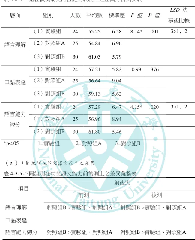表 4-3-4 三組在後測幼兒語言能力表現上之差異分析摘要表  層面  組別  人數  平均數  標準差  F  值  P  值  LSD  法  事後比較  語言理解  （1）實驗組  24  55.25  6.58  8.14*  .001  3>1﹐2 （2）對照組A 25 54.84 6.96  （3）對照組B  30  61.03  5.79  口語表達  （1）實驗組  24  57.21  5.82  0.99  .376 （2）對照組A 25 56.64 9.04  （3）對照組B  