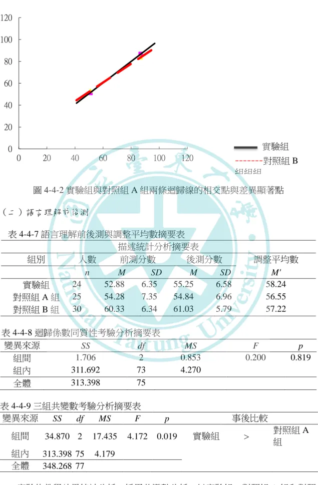 圖 4-4-2 實驗組與對照組 A 組兩條迴歸線的相交點與差異顯著點  （二）語言理解前後測      表 4-4-7 語言理解前後測與調整平均數摘要表  描述統計分析摘要表  組別  人數  前測分數  後測分數  調整平均數      n  M  SD  M  SD  M'  實驗組  24  52.88  6.35  55.25  6.58  58.24  對照組 A 組  25  54.28  7.35  54.84  6.96  56.55  對照組 B 組  30  60.33  6.34  6