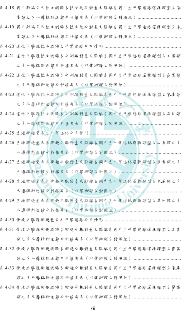 表 4-18 國中新編多元 性向測驗各 性向總分對 臺東縣離島 國中生升學 進路選擇類 型為家 事類之多 元邏輯斯迴 歸分析摘要 表（以學術 類為對照組 ） ................................