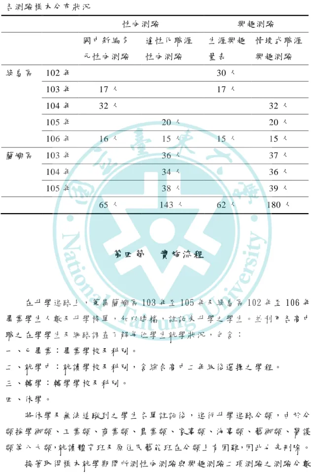 表 3-3   各測驗樣本分布狀況  性向測驗  興趣測驗  國中新編多 元性向測驗  適性化職涯性向測驗  生涯興趣量表  情境式職涯興趣測驗  綠島區  102 年  30 人  103 年  17 人  17 人  104 年  32 人  32 人  105 年  20 人  20 人  106 年  16 人  15 人  15 人  15 人  蘭嶼區  103 年  36 人  37 人  104 年  34 人  36 人  105 年  38 人  39 人  65 人  143 人  6