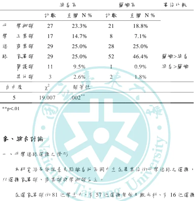 表 4-6  區域與升學進路的百分比同質性檢定  綠島區  蘭嶼區  事後比較  計數  直欄  N %  計數  直欄  N %  升 學 進 路  學術類  27  23.3%  21  18.8% 工業類 17 14.7% 8 7.1% 商業類 29 25.0% 28 25.0% 家事類  29  25.0%  52  46.4%  蘭嶼>綠島  醫護類  11  9.5%  1  0.9%  綠島>蘭嶼  其他類  3  2.6%  2  1.8%  自由度  χ 2 顯著性  5  1