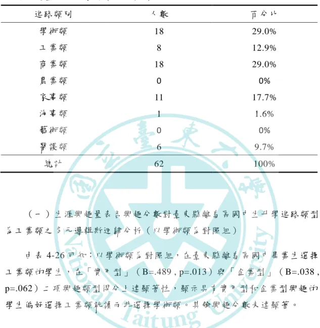 表 4-25  生涯興趣量表之升學進路分布情形  進路類別  人數  百分比  學術類  18  29.0%  工業類  8  12.9%  商業類  18  29.0%  農業類 0  0%  家事類  11  17.7%  海事類  1  1.6%  藝術類 0  0%  醫護類  6  9.7%  總計  62  100%  （一）生涯興趣量表各興趣分數對臺東縣離島區國中生升學進路類型 為工業類之多元邏輯斯迴歸分析（以學術類為對照組）  由表 4-26 可知：以學術類為對照組，在臺東縣離島區國中畢業生
