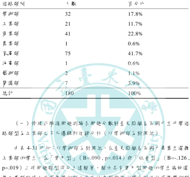表 4-30  情境式職涯興趣量表之升學進路分布情形  進路類別  人數  百分比  學術類  32  17.8%  工業類  21  11.7%  商業類  41  22.8%  農業類  1  0.6%  家事類  75  41.7%  海事類  1  0.6%  藝術類  2  1.1%  醫護類  7  3.9%  總計  180  100%  （一）情境式職涯興趣測驗各興趣分數對臺東縣離島區國中生升學進 路類型為工業類之多元邏輯斯迴歸分析（以學術類為對照組）  由表 4-31 可知：以學術類為對照