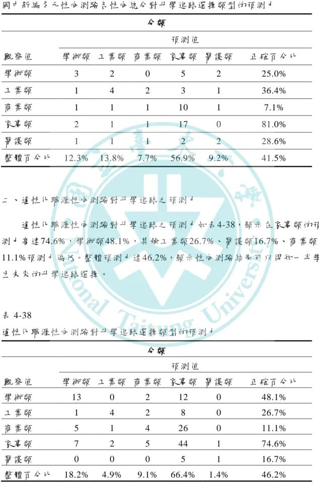 表 4-37  國中新編多元性向測驗各性向總分對升學進路選擇類型的預測力  分類  觀察值  預測值  學術類  工業類  商業類  家事類  醫護類  正確百分比  學術類  3  2  0  5  2  25.0%  工業類  1  4  2  3  1  36.4%  商業類  1  1  1  10  1  7.1%  家事類  2  1  1  17  0  81.0%  醫護類  1  1  1  2  2  28.6%  整體百分比  12.3%  13.8%  7.7%  56.9%  9.