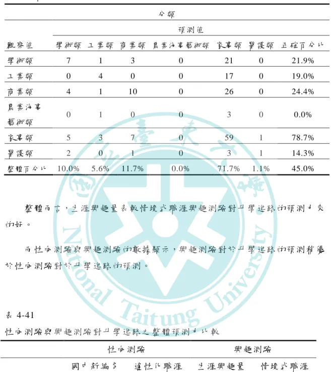 表 4-40  情境式職涯興趣測驗對升學進路選擇類型的預測力  分類  觀察值  預測值 學術類  工業類  商業類  農業海事 藝術類  家事類  醫護類  正確百分比  學術類  7  1  3  0  21  0  21.9%  工業類  0  4  0  0  17  0  19.0%  商業類  4  1  10  0  26  0  24.4%  農業海事  藝術類  0  1  0  0  3  0  0.0%  家事類  5  3  7  0  59  1  78.7%  醫護類  2  0