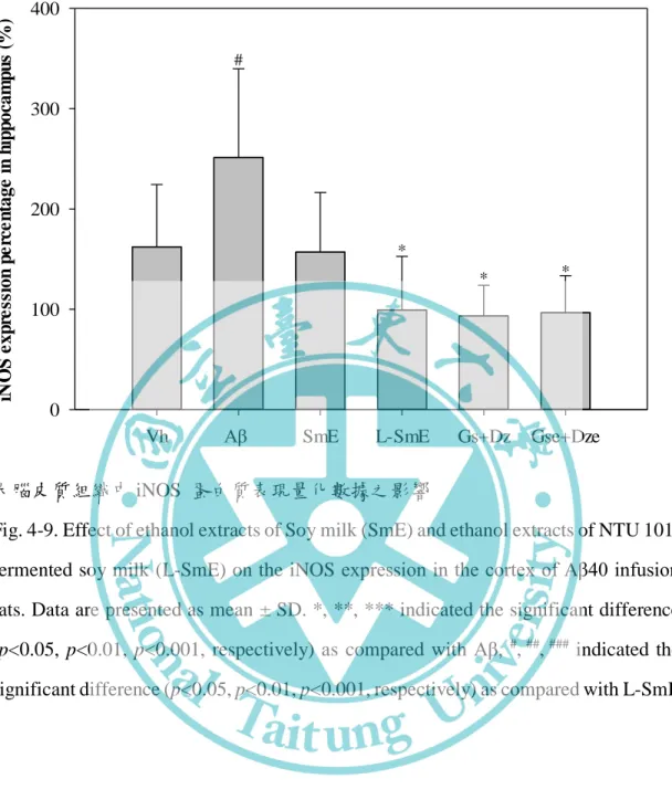 Fig. 4-9. Effect of ethanol extracts of Soy milk (SmE) and ethanol extracts of NTU 101- 101-fermented soy milk (L-SmE) on the iNOS expression in the cortex of Aβ40 infusion  rats