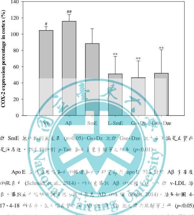 Fig. 4-11. Effect of ethanol extracts of Soy milk (SmE) and ethanol extracts of NTU 