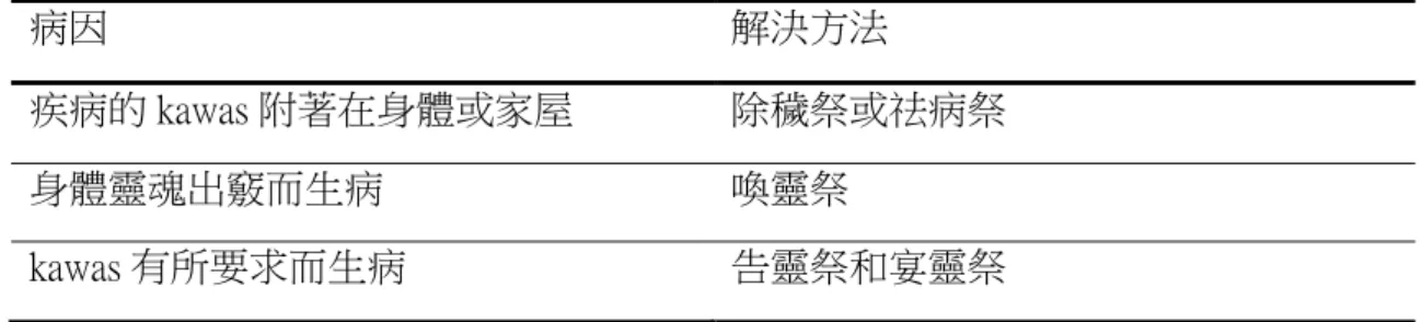表 2-2-2    靈的疾病處理方式  病因  解決方法  疾病的 kawas 附著在身體或家屋  除穢祭或祛病祭  身體靈魂出竅而生病  喚靈祭  kawas 有所要求而生病  告靈祭和宴靈祭  資料來源：原英子(2005)          表 2-2-2，kawas 附著的疾病是使用香蕉葉、檳榔葉以及豬的右前腳來拂落，再 用附著祛除、吸出、燻出和削出的方法解決，而喚靈祭是把靈魂找出來再放回去， 如果是 kawas 有要求，就要看 kawas 要求什麼，只要回應他的要求就能痊癒。          阿
