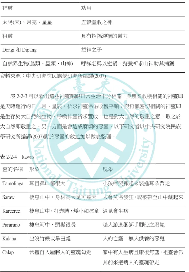 表 2-2-3    神靈之功用  神靈  功用  太陽(天)、月亮、星星  五穀豐收之神  祖靈  具有招福避禍的靈力  Dongi 和 Dipang  授神之子  自然界生物(鳥類、蟲類、山神)  呼喊名稱以避禍，狩獵祈求山神助其捕獲  資料來源：中央研究院民族學研究所編譯(2007)          表 2-2-3 可以看出這些神靈都跟日常生活十分相關，與農業收穫相關的神靈即 是天時運行的日、月、星辰，祈求神靈保佑收穫平順；與狩獵密切相關的神靈即 是生存於大自然的生物，呼喚神靈祈求豐收，也是對大自然