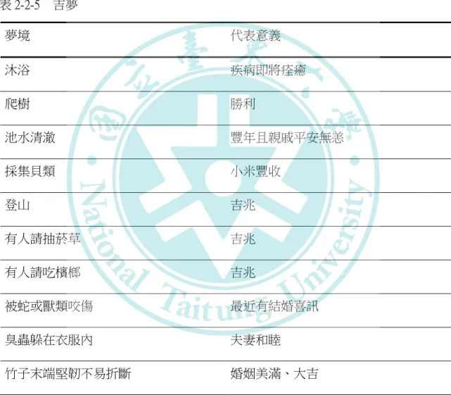 表 2-2-4 所有的妖怪都是夜晚出現四處橫行，雞啼時便藏匿無蹤，是以，惡靈 在夜裡出沒，儘量少在夜晚出沒於山中、河中、竹叢或是旱田，都是自保之道， 其中惡靈 Tamolinga 跟虎姑婆的傳說有異曲同工之妙。          馬蘭阿美對夢境是很在意的，夢境代表很多意思，以下研究者把中央研究院 民族學研究所編譯(2007)所論述的夢占加以做表整理之。  表 2-2-5    吉夢  夢境  代表意義  沐浴  疾病即將痊癒  爬樹  勝利  池水清澈  豐年且親戚平安無恙  採集貝類  小米豐收  登山 