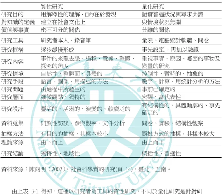 表  3-1    質性研究與量化研究之比較  質性研究  量化研究  研究目的  用解釋性的理解 、目的 在於發現  證實普遍狀況與尋求共識  對知識的定義  建立在社會文化上  與情境狀況無關  價值與事實  密不可分的關係  分離的關係  研究工具  研究者本人、錄音筆  量表、電腦統計軟體、問卷  研究框構  逐步緩慢形成  事先設定,，再加以驗證  研究內容  事件的來龍去脈、過程、意義、整體、  探究的角度  重視事實、原因、凝固的事物及變量的研究  研究情境  自然性、整體面、具體的  控制性
