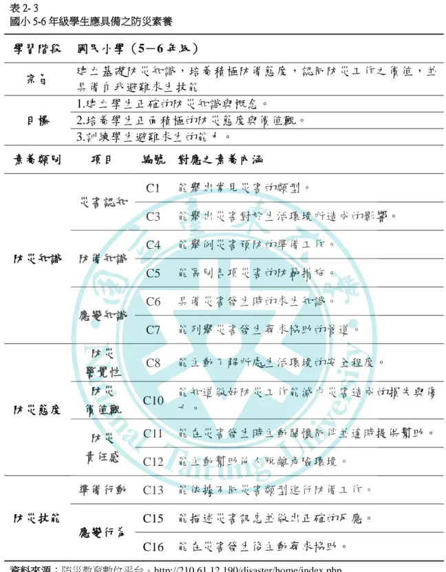 表 2- 3  國小 5-6 年級學生應具備之防災素養 學習階段  國民小學（5－6 年級）  宗旨  建立基礎防災知識，培養積極防備態度，認同防災工作之價值，並 具備自我避難求生技能  目標  1.建立學生正確的防災知識與概念。  2.培養學生正面積極的防災態度與價值觀。  3.訓練學生避難求生的能力。  素養類別  項目  編號  對應之素養內涵  防災知識  災害認知  C1  能舉出常見災害的類型。 C3  能舉出災害對於生活環境所造成的影響。 防備知識 C4 能舉例災害預防的準備工作。  C5  