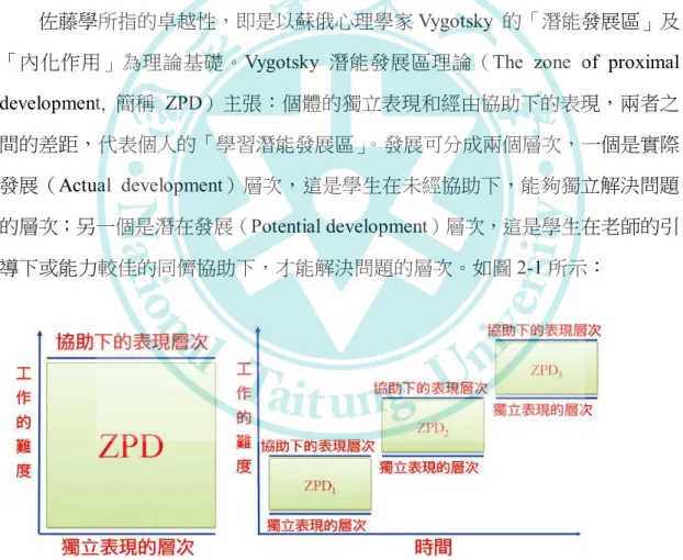 圖 2-1 Vygotsky 潛能發展區理論（The zone of proximal development, ZPD） 