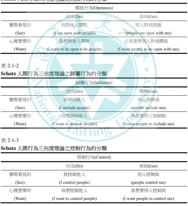 表 2-1-2  Schutz 人際行為三向度理論之歸屬行為的分類  歸屬行為(Inclusion)  付出(Do)  得到(Get)  實際看見的  (See)  我接納他人  (I include people)  別人接納我  (people include me)  心裡想要的 