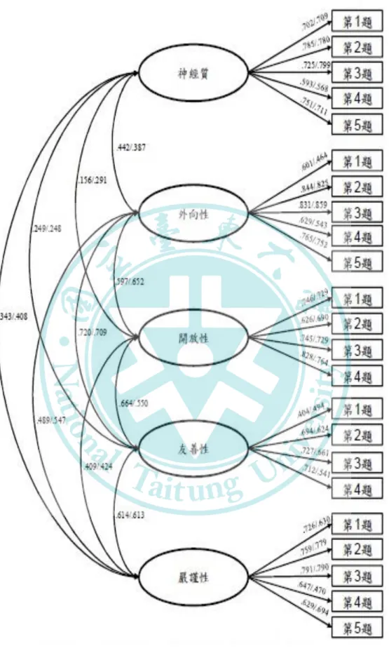 圖  4-2：隨性式休閒組  /  認真性休閒組在人格特質問卷上的一階驗證性分析 