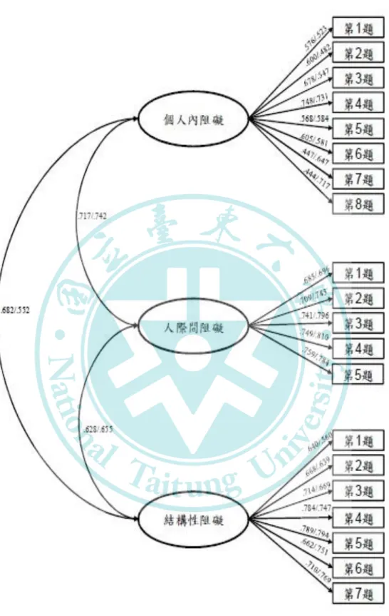 圖  4-3：隨性式休閒組  /  認真性休閒組在休閒阻礙問卷上的一階驗證性分析 